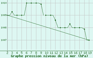 Courbe de la pression atmosphrique pour Samos Airport