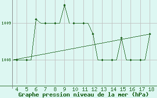 Courbe de la pression atmosphrique pour Alexandroupoli Airport