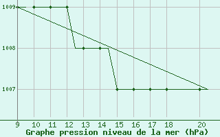 Courbe de la pression atmosphrique pour Staverton Private