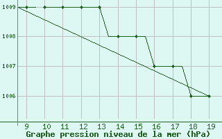 Courbe de la pression atmosphrique pour Cranfield