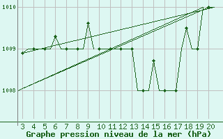 Courbe de la pression atmosphrique pour Chrysoupoli Airport