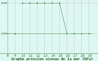 Courbe de la pression atmosphrique pour Alderney / Channel Island