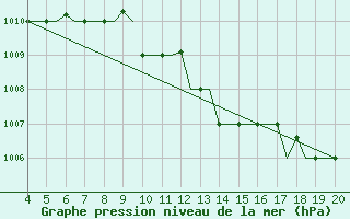 Courbe de la pression atmosphrique pour Chrysoupoli Airport