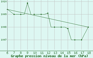 Courbe de la pression atmosphrique pour Mikonos Island, Mikonos Airport