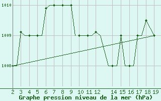 Courbe de la pression atmosphrique pour Samos Airport