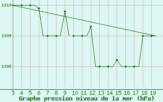 Courbe de la pression atmosphrique pour Chrysoupoli Airport