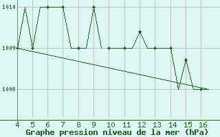 Courbe de la pression atmosphrique pour Chrysoupoli Airport