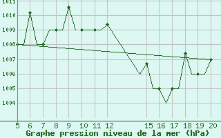 Courbe de la pression atmosphrique pour Ioannina Airport