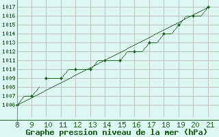 Courbe de la pression atmosphrique pour Hessen