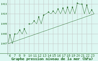 Courbe de la pression atmosphrique pour Wittmundhaven