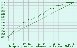 Courbe de la pression atmosphrique pour Ohrid