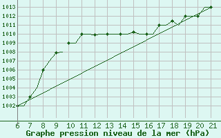 Courbe de la pression atmosphrique pour Reus (Esp)