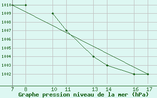 Courbe de la pression atmosphrique pour Dobbiaco