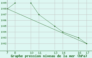 Courbe de la pression atmosphrique pour Tarvisio