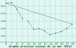 Courbe de la pression atmosphrique pour Urfa