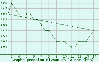 Courbe de la pression atmosphrique pour Mysore