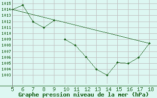 Courbe de la pression atmosphrique pour Novara / Cameri