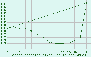 Courbe de la pression atmosphrique pour Garissa