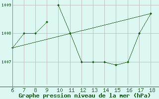 Courbe de la pression atmosphrique pour Bou-Saada