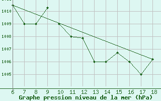 Courbe de la pression atmosphrique pour Viterbo