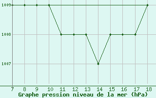 Courbe de la pression atmosphrique pour Grottaglie