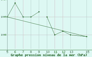 Courbe de la pression atmosphrique pour Ismailia