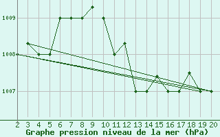 Courbe de la pression atmosphrique pour Chios Airport