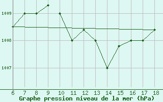 Courbe de la pression atmosphrique pour Piacenza