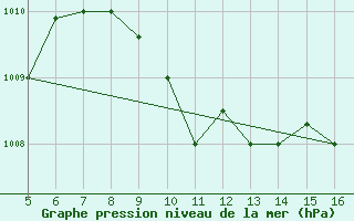 Courbe de la pression atmosphrique pour Ismailia