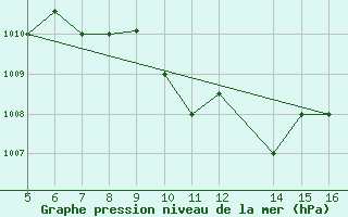 Courbe de la pression atmosphrique pour Ismailia