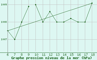 Courbe de la pression atmosphrique pour Piacenza