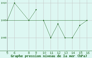 Courbe de la pression atmosphrique pour Ismailia