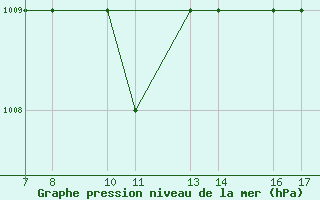 Courbe de la pression atmosphrique pour Tarvisio