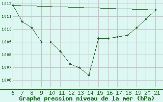 Courbe de la pression atmosphrique pour Niksic