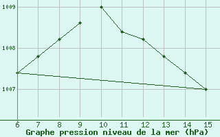 Courbe de la pression atmosphrique pour Morphou