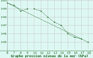 Courbe de la pression atmosphrique pour Cozzo Spadaro