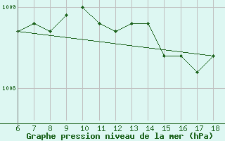 Courbe de la pression atmosphrique pour Bodrum