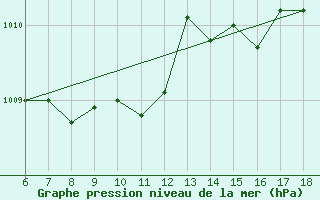 Courbe de la pression atmosphrique pour Kumkoy