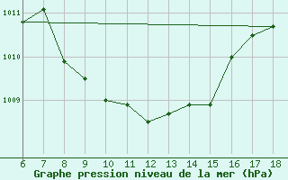 Courbe de la pression atmosphrique pour Cihanbeyli