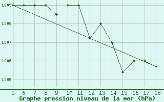 Courbe de la pression atmosphrique pour M. Calamita