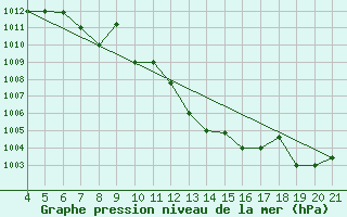 Courbe de la pression atmosphrique pour Aviano