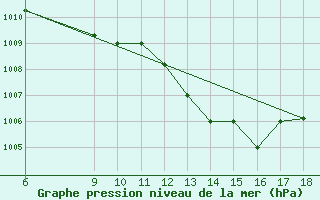 Courbe de la pression atmosphrique pour Ovar / Maceda