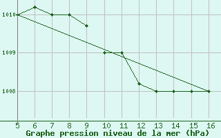 Courbe de la pression atmosphrique pour Ismailia