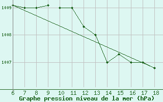 Courbe de la pression atmosphrique pour Gela