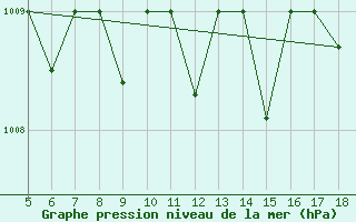 Courbe de la pression atmosphrique pour M. Calamita