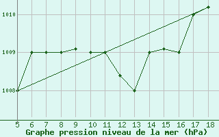 Courbe de la pression atmosphrique pour Guidonia