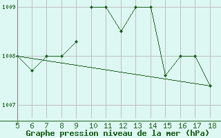 Courbe de la pression atmosphrique pour M. Calamita