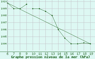 Courbe de la pression atmosphrique pour M. Calamita