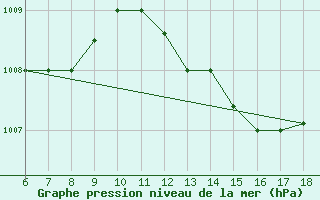 Courbe de la pression atmosphrique pour Piacenza