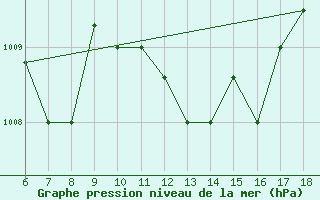 Courbe de la pression atmosphrique pour Gela